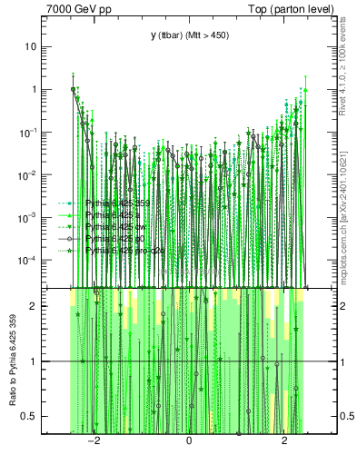 Plot of yttbar.asym in 7000 GeV pp collisions