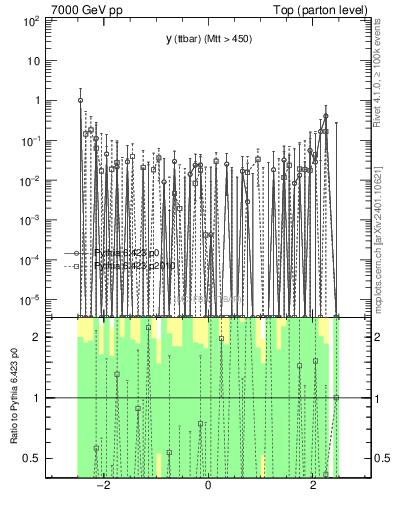 Plot of yttbar.asym in 7000 GeV pp collisions