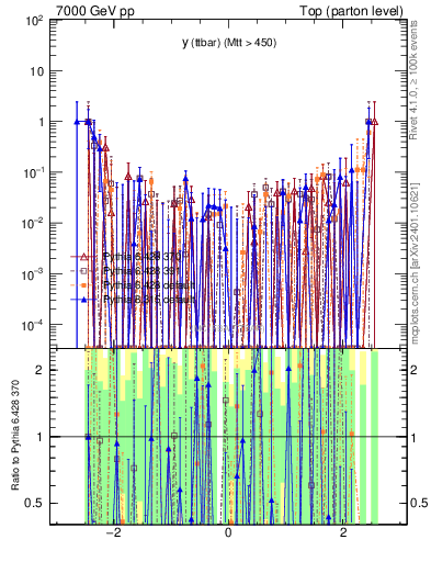 Plot of yttbar.asym in 7000 GeV pp collisions