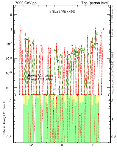 Plot of yttbar.asym in 7000 GeV pp collisions