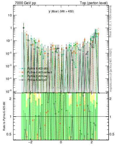 Plot of yttbar.asym in 7000 GeV pp collisions