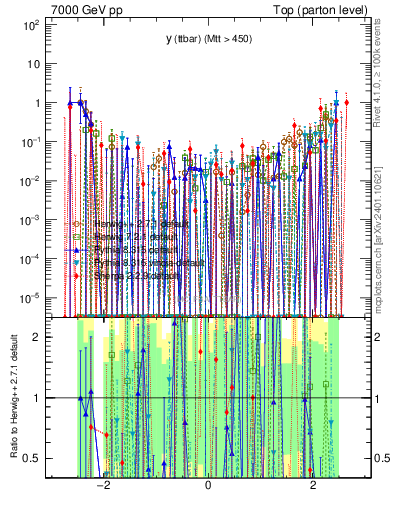 Plot of yttbar.asym in 7000 GeV pp collisions