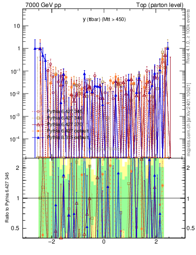 Plot of yttbar.asym in 7000 GeV pp collisions