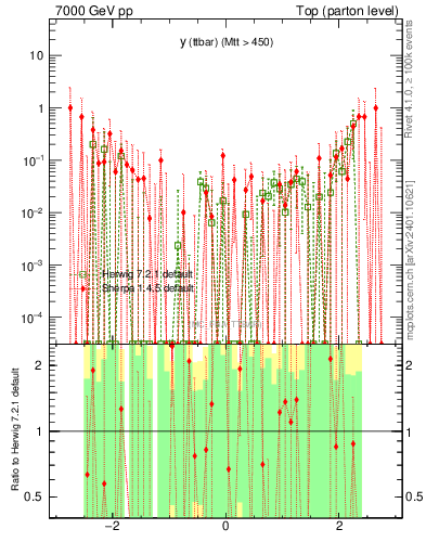 Plot of yttbar.asym in 7000 GeV pp collisions