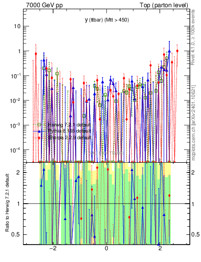 Plot of yttbar.asym in 7000 GeV pp collisions