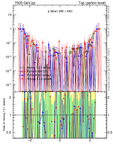Plot of yttbar.asym in 7000 GeV pp collisions