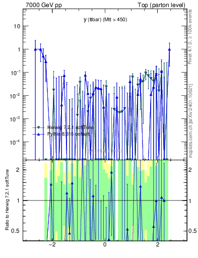 Plot of yttbar.asym in 7000 GeV pp collisions