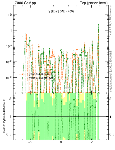 Plot of yttbar.asym in 7000 GeV pp collisions