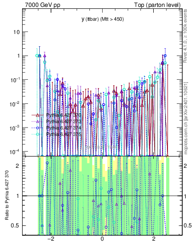 Plot of yttbar.asym in 7000 GeV pp collisions