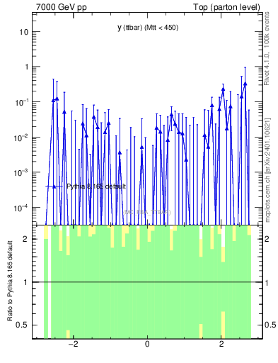 Plot of yttbar.asym in 7000 GeV pp collisions