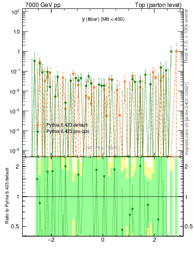 Plot of yttbar.asym in 7000 GeV pp collisions