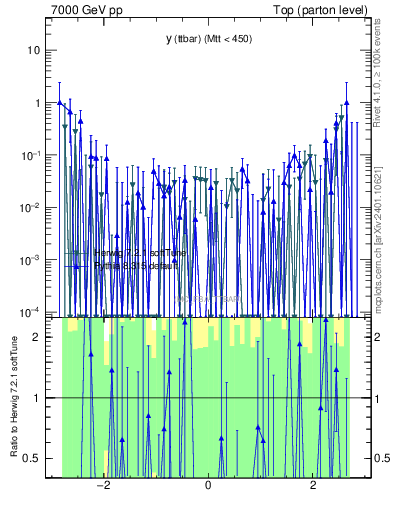 Plot of yttbar.asym in 7000 GeV pp collisions