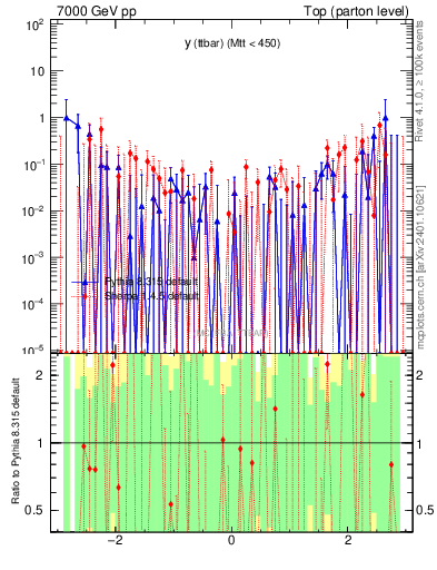 Plot of yttbar.asym in 7000 GeV pp collisions