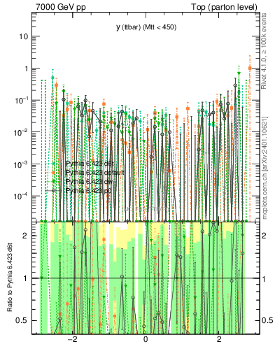 Plot of yttbar.asym in 7000 GeV pp collisions