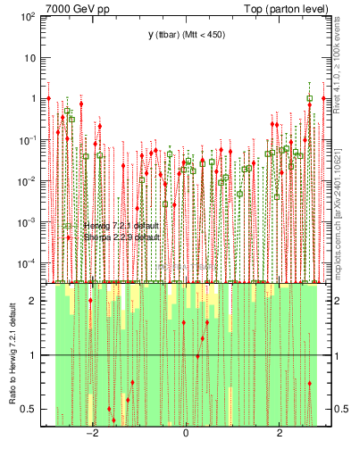 Plot of yttbar.asym in 7000 GeV pp collisions