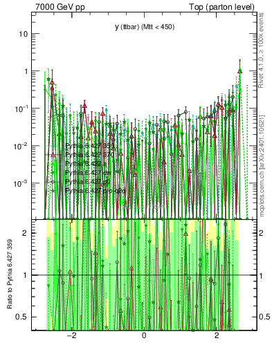 Plot of yttbar.asym in 7000 GeV pp collisions