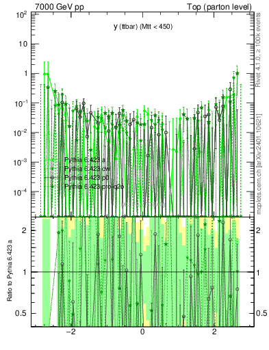 Plot of yttbar.asym in 7000 GeV pp collisions