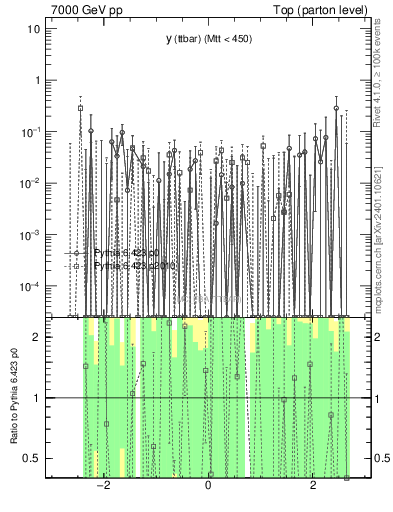 Plot of yttbar.asym in 7000 GeV pp collisions