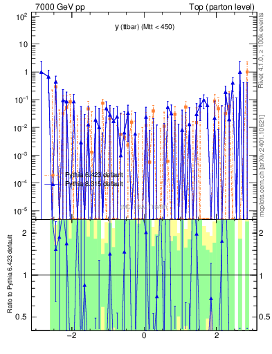 Plot of yttbar.asym in 7000 GeV pp collisions