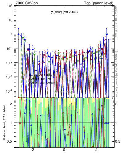 Plot of yttbar.asym in 7000 GeV pp collisions
