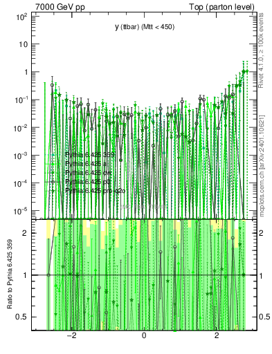 Plot of yttbar.asym in 7000 GeV pp collisions