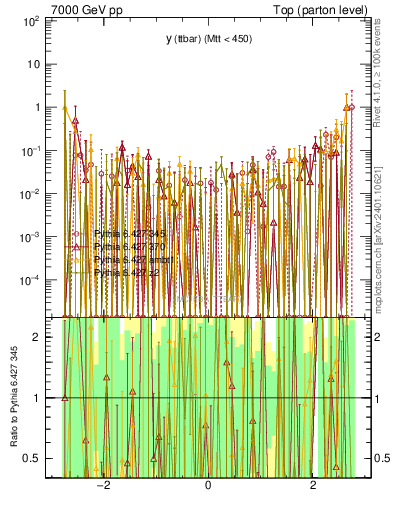 Plot of yttbar.asym in 7000 GeV pp collisions