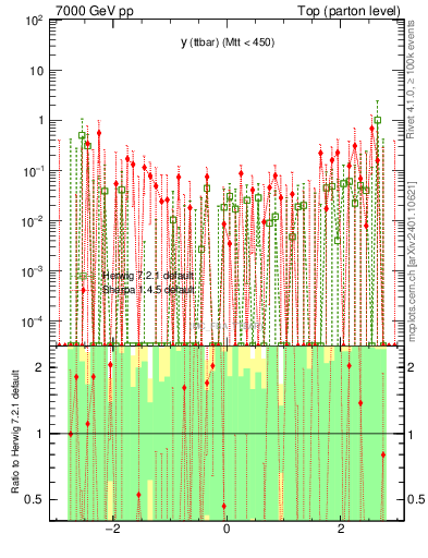 Plot of yttbar.asym in 7000 GeV pp collisions