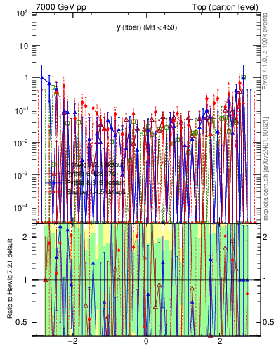 Plot of yttbar.asym in 7000 GeV pp collisions