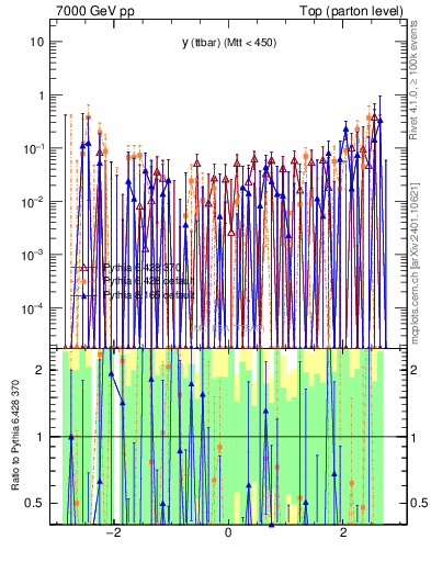 Plot of yttbar.asym in 7000 GeV pp collisions