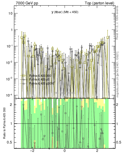 Plot of yttbar.asym in 7000 GeV pp collisions