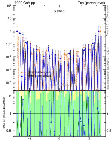 Plot of yttbar.asym in 7000 GeV pp collisions