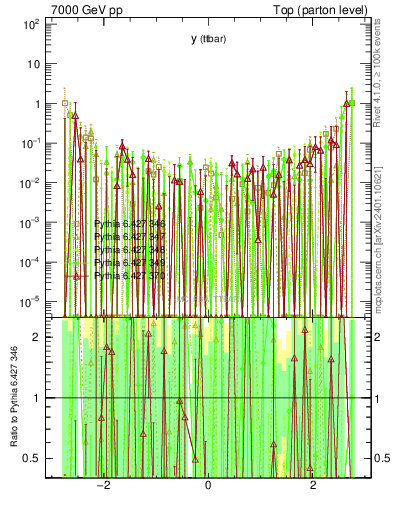 Plot of yttbar.asym in 7000 GeV pp collisions