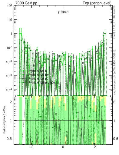 Plot of yttbar.asym in 7000 GeV pp collisions