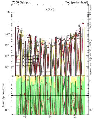 Plot of yttbar.asym in 7000 GeV pp collisions