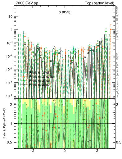 Plot of yttbar.asym in 7000 GeV pp collisions