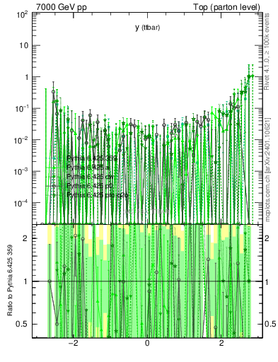 Plot of yttbar.asym in 7000 GeV pp collisions