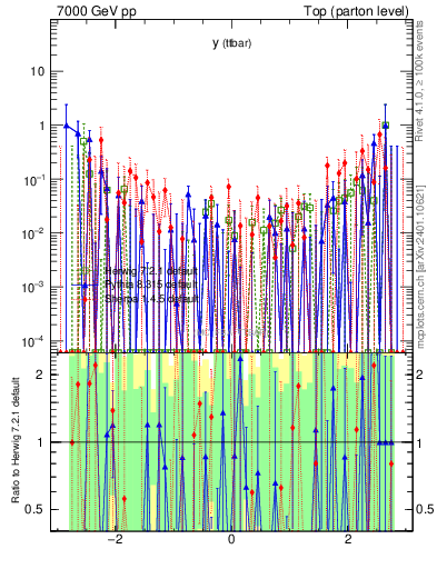 Plot of yttbar.asym in 7000 GeV pp collisions