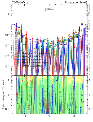 Plot of yttbar.asym in 7000 GeV pp collisions