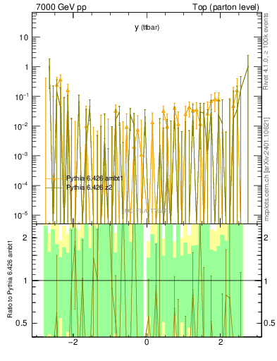 Plot of yttbar.asym in 7000 GeV pp collisions