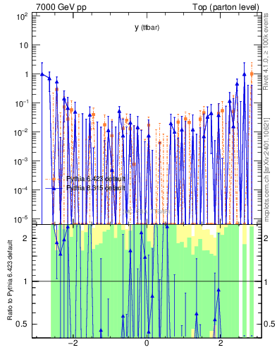 Plot of yttbar.asym in 7000 GeV pp collisions