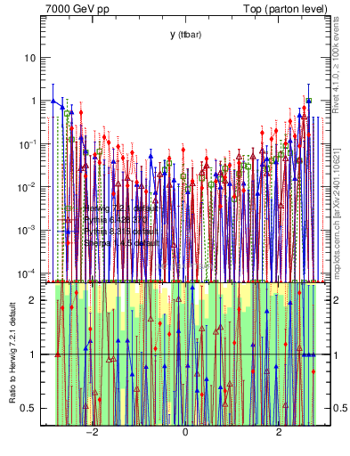 Plot of yttbar.asym in 7000 GeV pp collisions