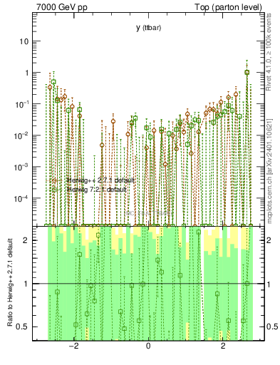 Plot of yttbar.asym in 7000 GeV pp collisions