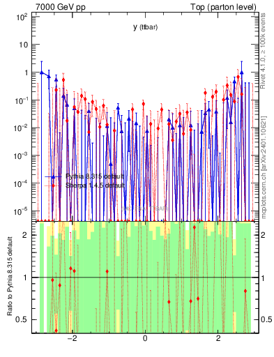 Plot of yttbar.asym in 7000 GeV pp collisions