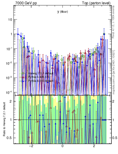 Plot of yttbar.asym in 7000 GeV pp collisions