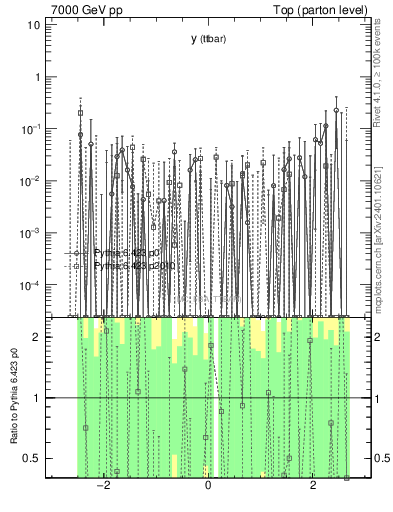 Plot of yttbar.asym in 7000 GeV pp collisions