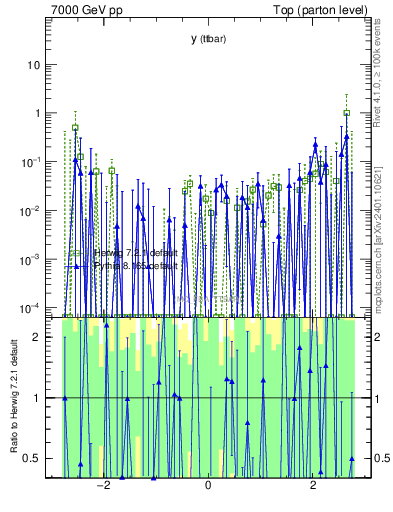 Plot of yttbar.asym in 7000 GeV pp collisions
