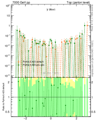 Plot of yttbar.asym in 7000 GeV pp collisions