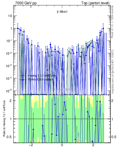 Plot of yttbar.asym in 7000 GeV pp collisions
