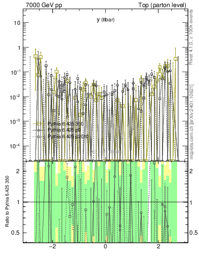 Plot of yttbar.asym in 7000 GeV pp collisions