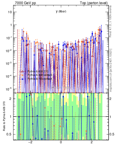 Plot of yttbar.asym in 7000 GeV pp collisions